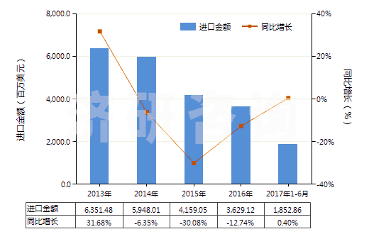 2013-2017年6月中國(guó)苯乙烯(HS29025000)進(jìn)口總額及增速統(tǒng)計(jì)